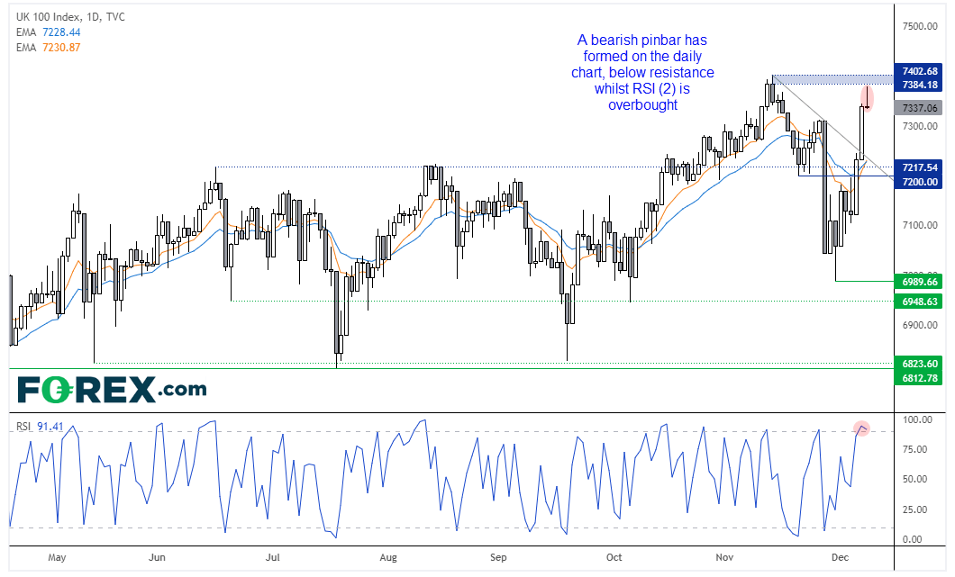 20211209ftse100FX