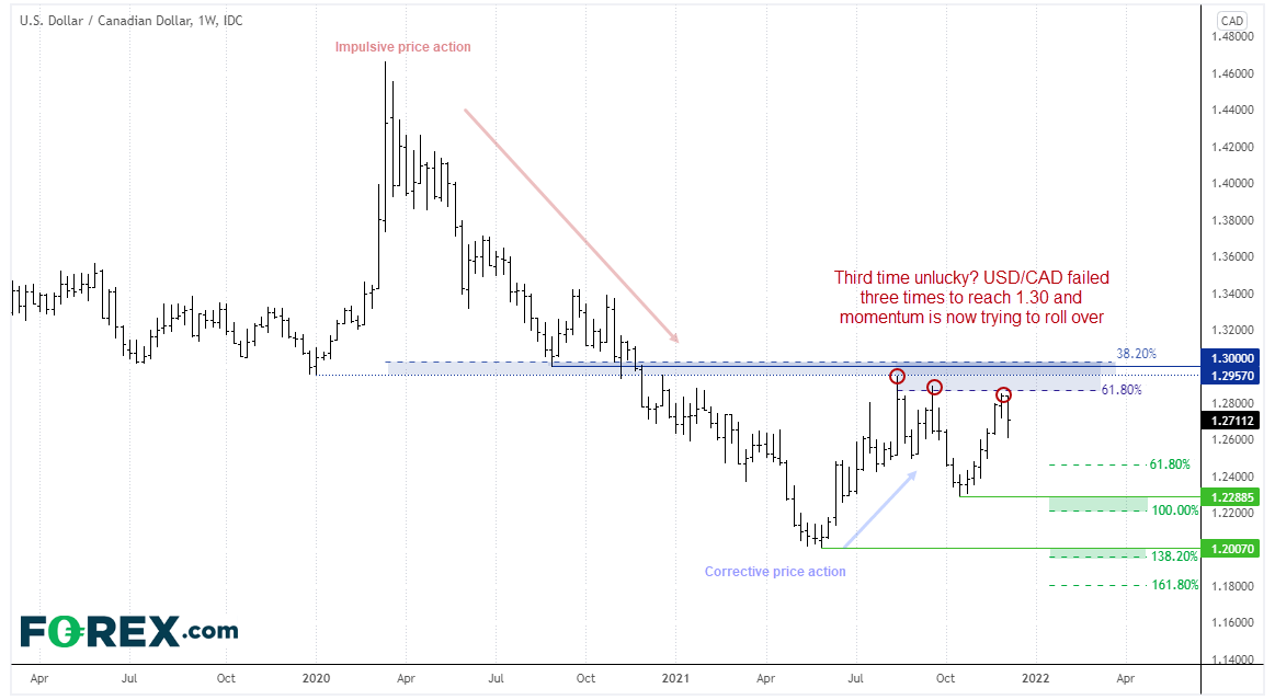 20211210usdcad2022FX