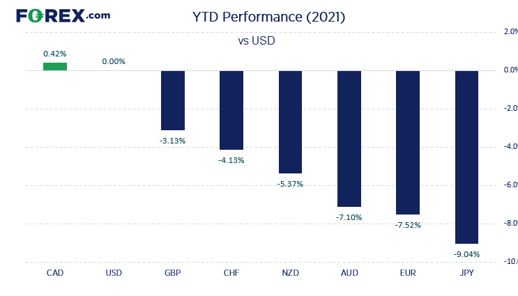 20211210ytdpercentageFX