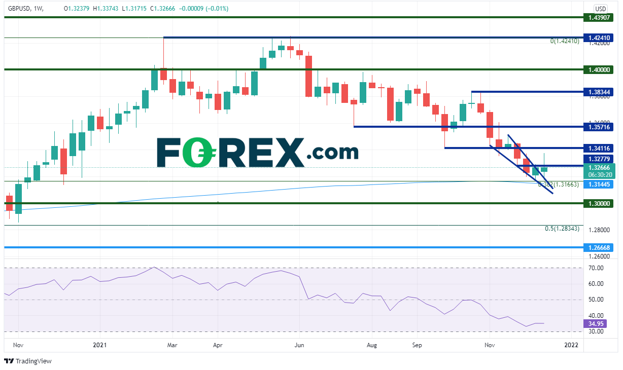 20211217 gbpusd weekly