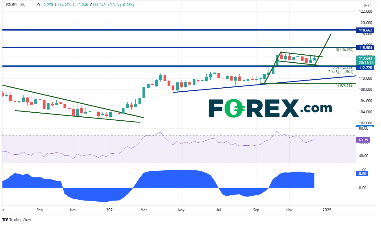 20211217 usdjpy weekly