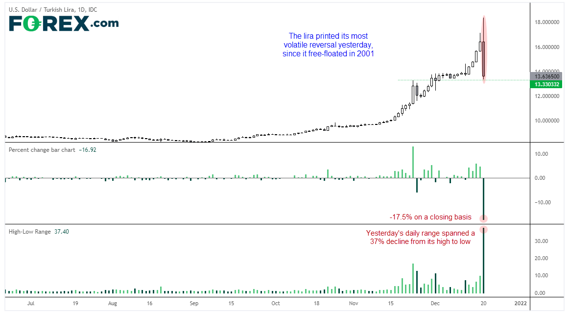 20211221usdtryFX