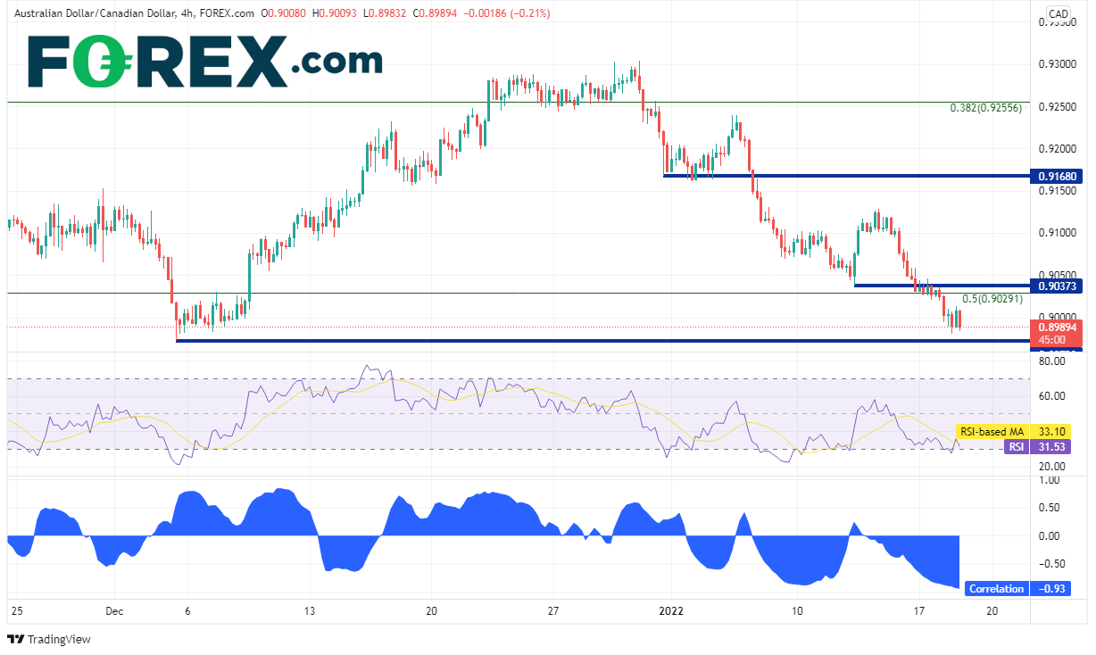 20220118 audcad 240