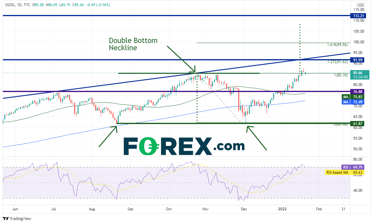 20220120 usoil daily