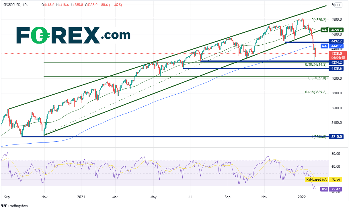 20220125 spx500 daily