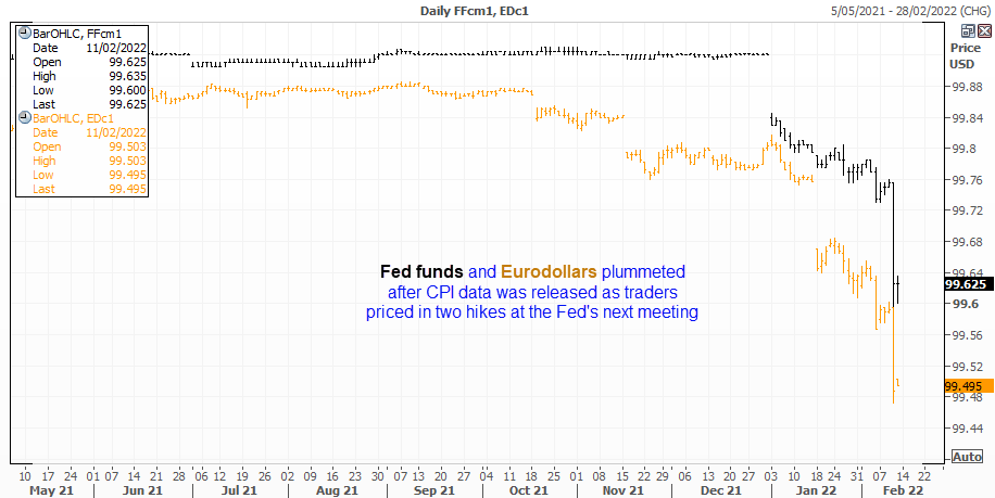 20220211fedfundseurdollars