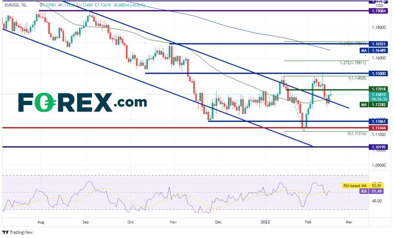 20220216 eurusd daily