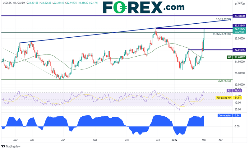 20220301 usdczk daily