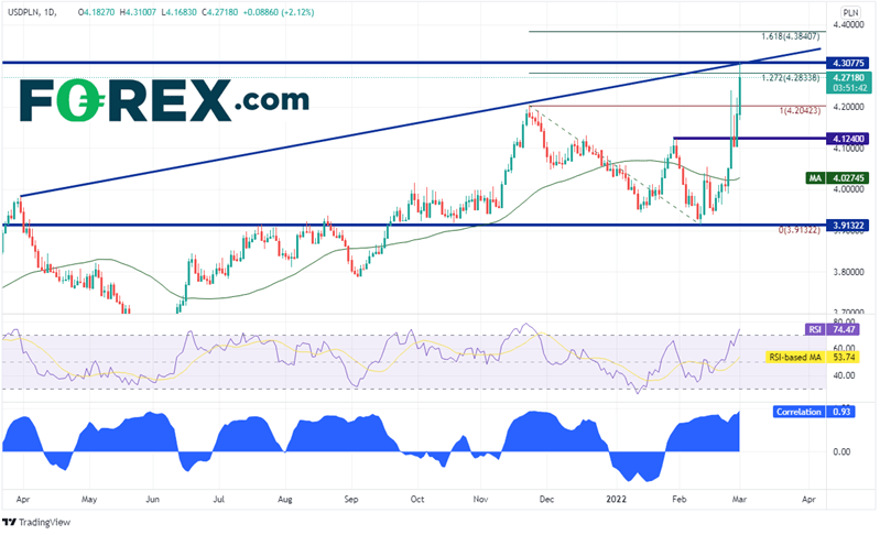 20220301 usdpln daily