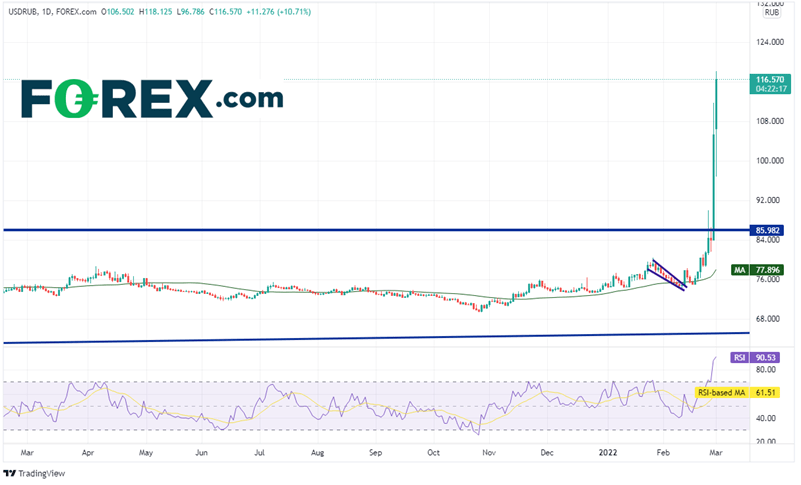 20220301 usdrub daily