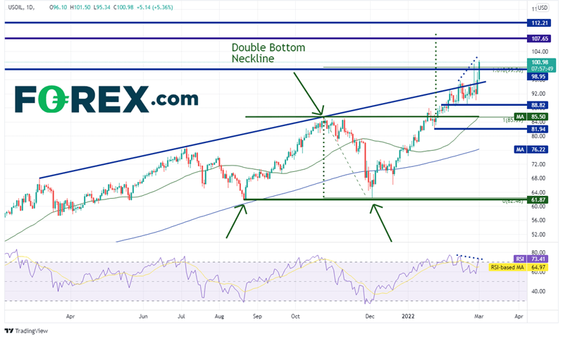 20220301 wti daily