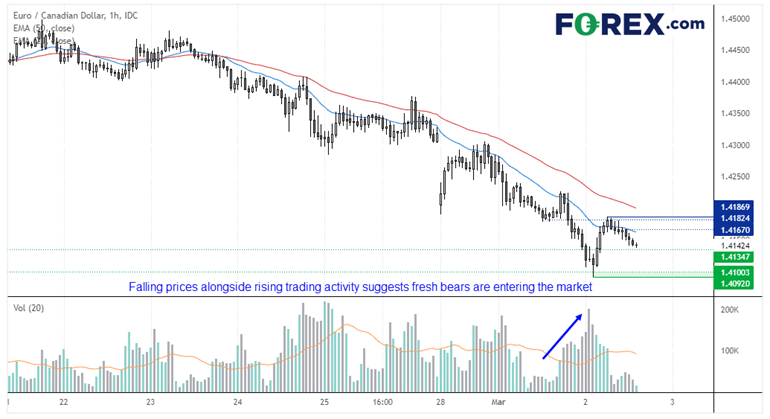 20220302eurcadFX