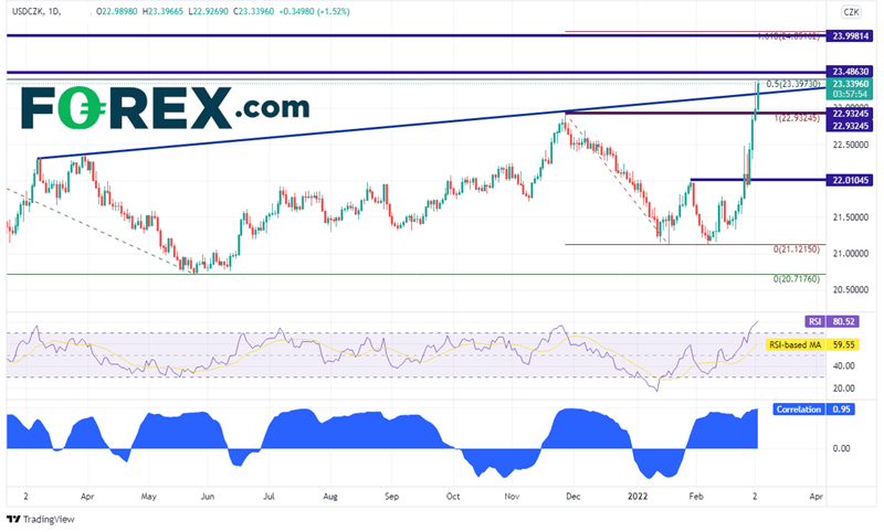 20220303 usdczk daily