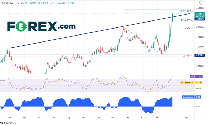 20220303 usdpln daily