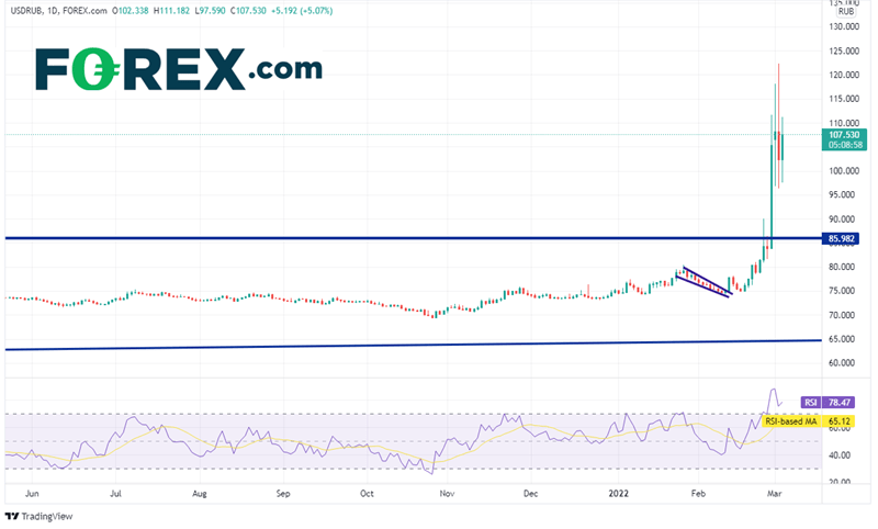 20220303 usdrub daily