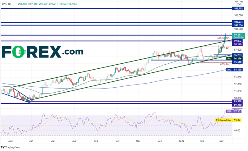 20220307 dxy daily