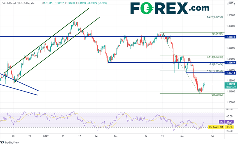 20220309 gbpusd 240