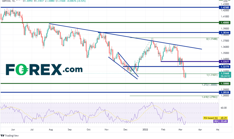 20220309 gbpusd daily