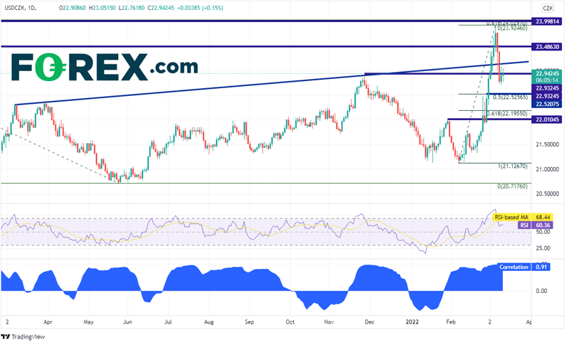 20220311 usdczk daily