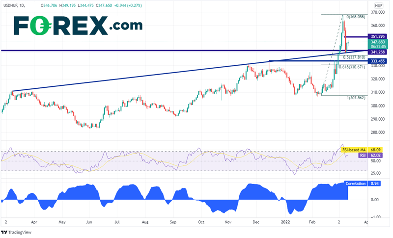 20220311 usdhuf daily