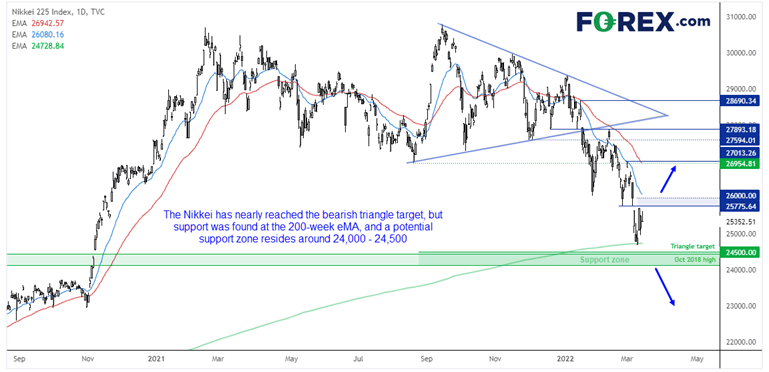 20220314nikkei225FX