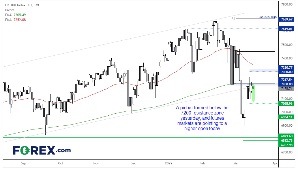 20220316ftse100FX