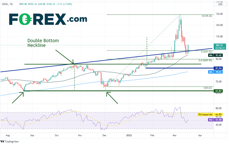 20220317 wti daily