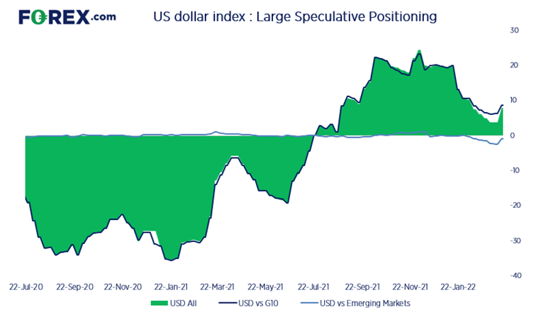 20220320usdFX