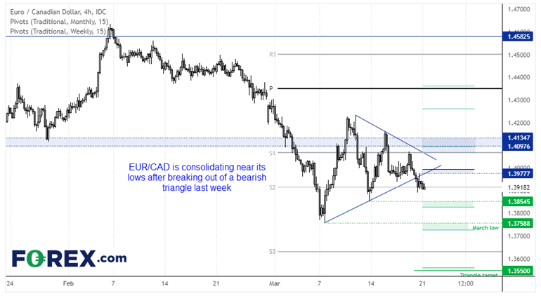 20220321eurcadFX