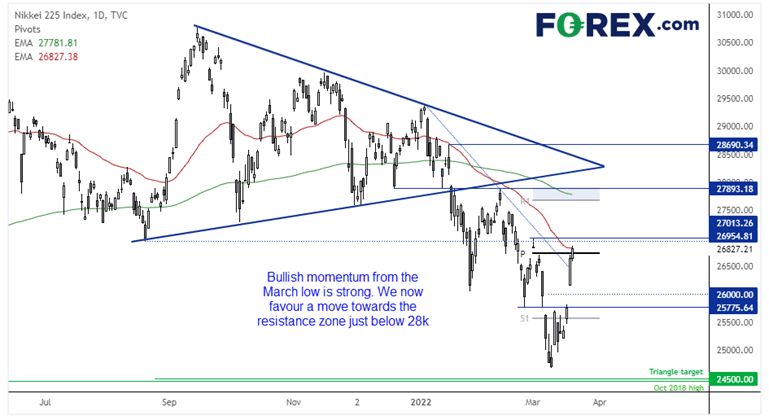 20220321nikkei225fx