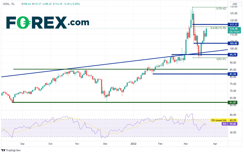 20220323 usoil daily