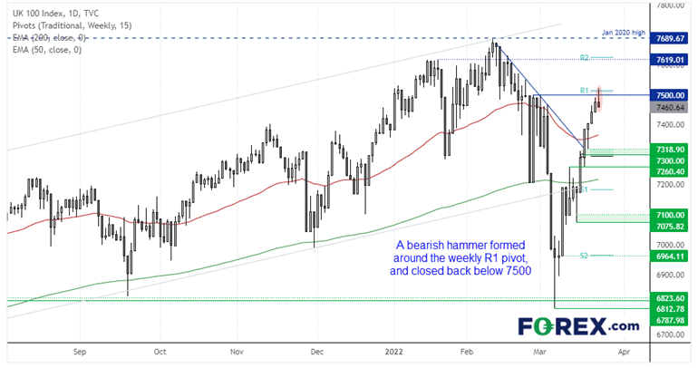 20220324ftse100FX