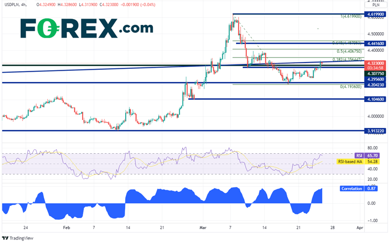 20220324 usdpln 240