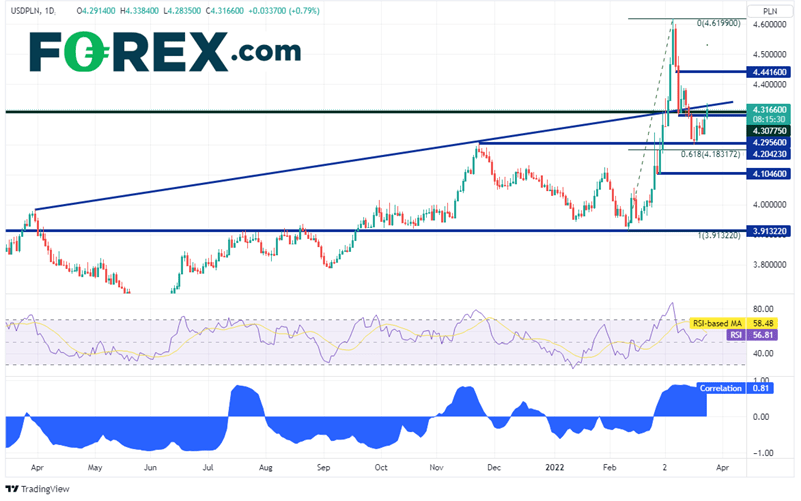 20220324 usdpln daily