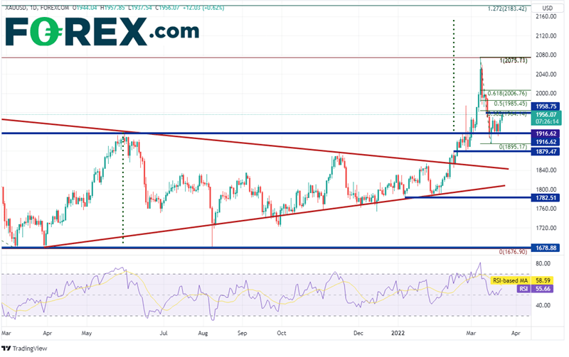 20220324 xauusd daily