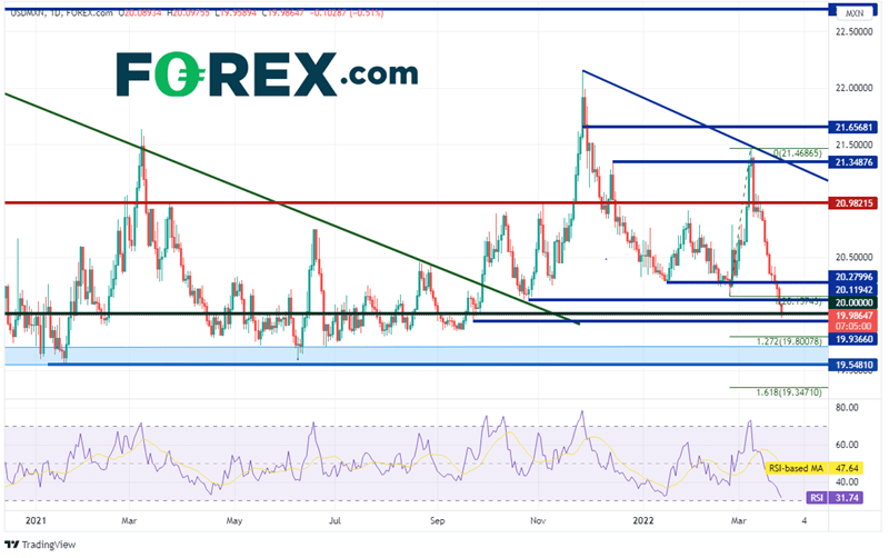 20220325 usdmxn daily