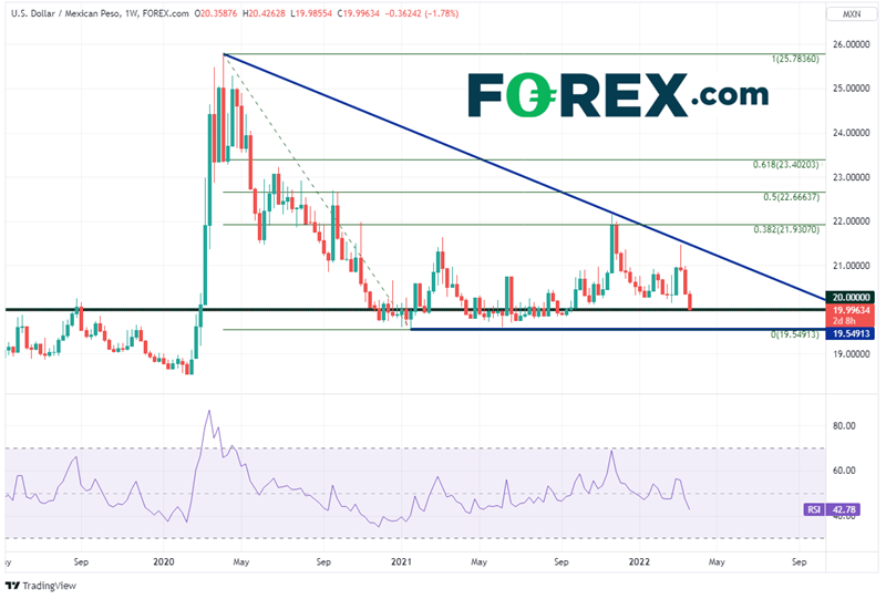 20220325 usdmxn weekly