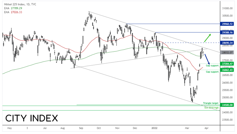 20220328nikkei225fx