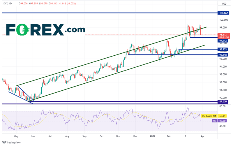 20220329 dxy daily