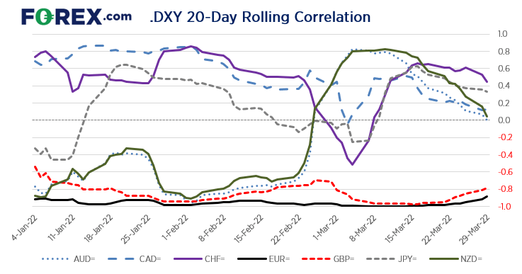 20220329dxygbpcorrelation