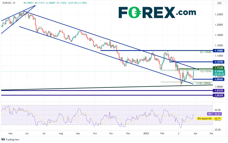 20220329 eurusd daily