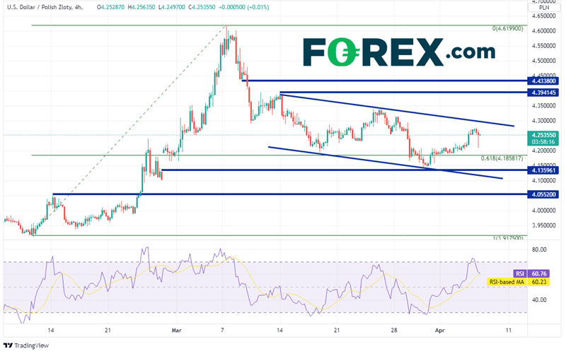 20220406 usdpln 240