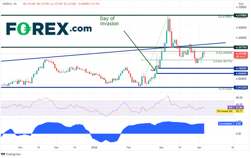 20220406 usdpln daily