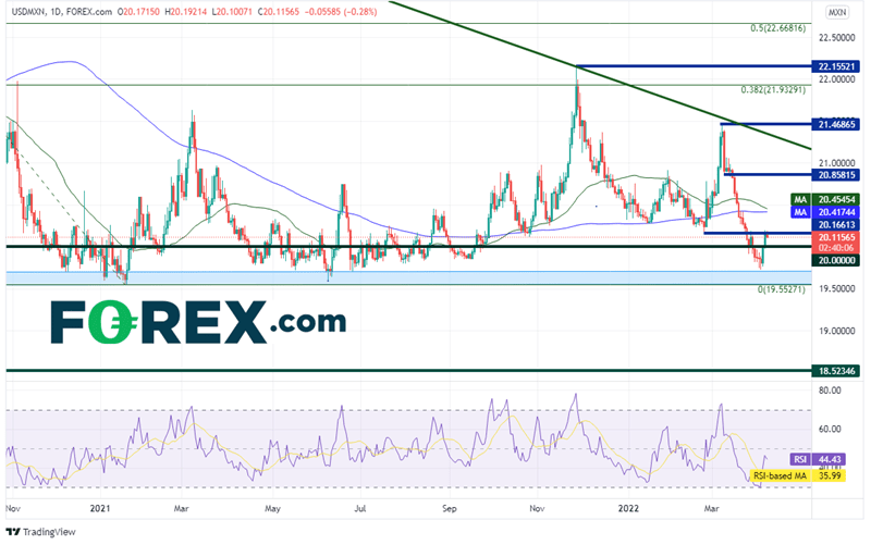 20220407 usdmxn daily