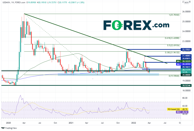 20220407 usdmxn weekly