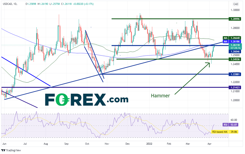 20220408 usdcad daily