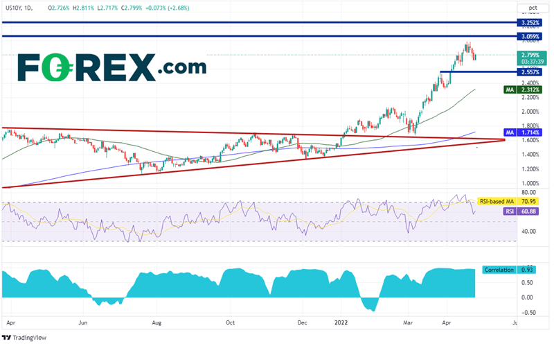 20220427 10year yields weekly