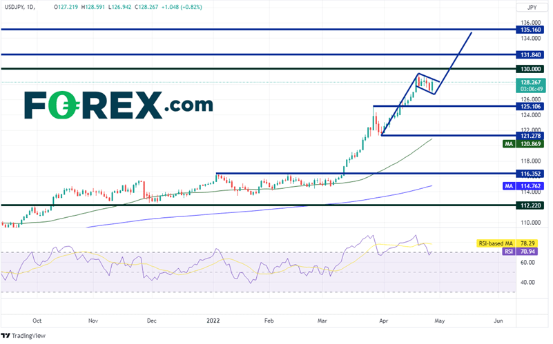 20220427 usdjpy daily