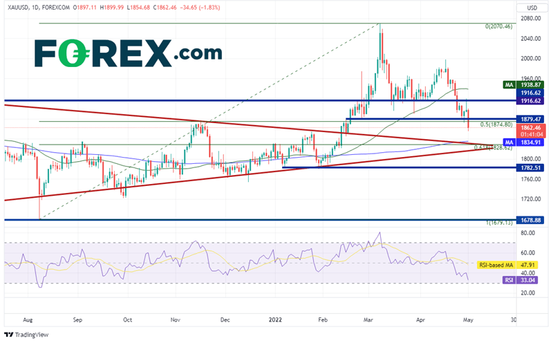 20220502 xauusd daily