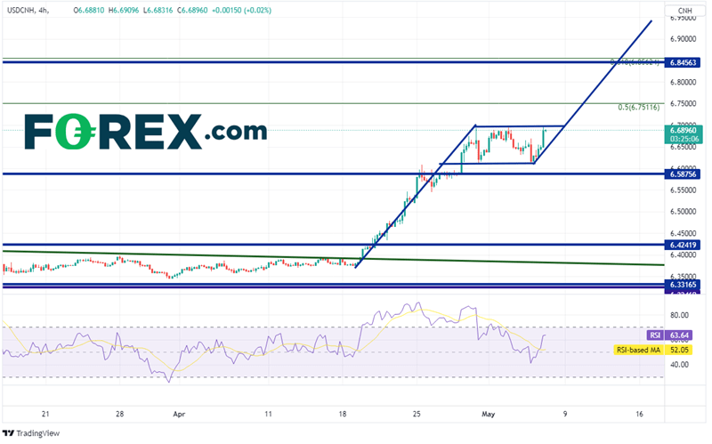 20220505 usdcnh 240